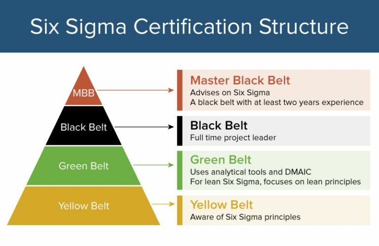 Lean Six Sigma Certification : Everything you need to know