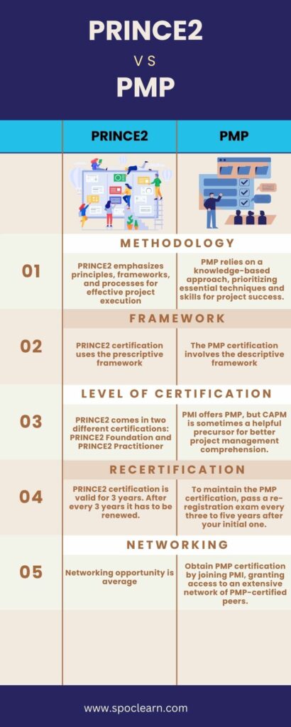 PMP vs PRINCE2: Which Certification is Better in 2024 | Spoclearn