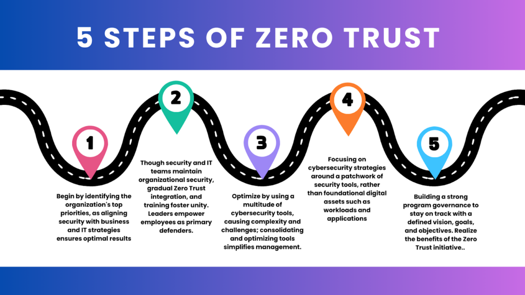 5 Steps of Zero Trust