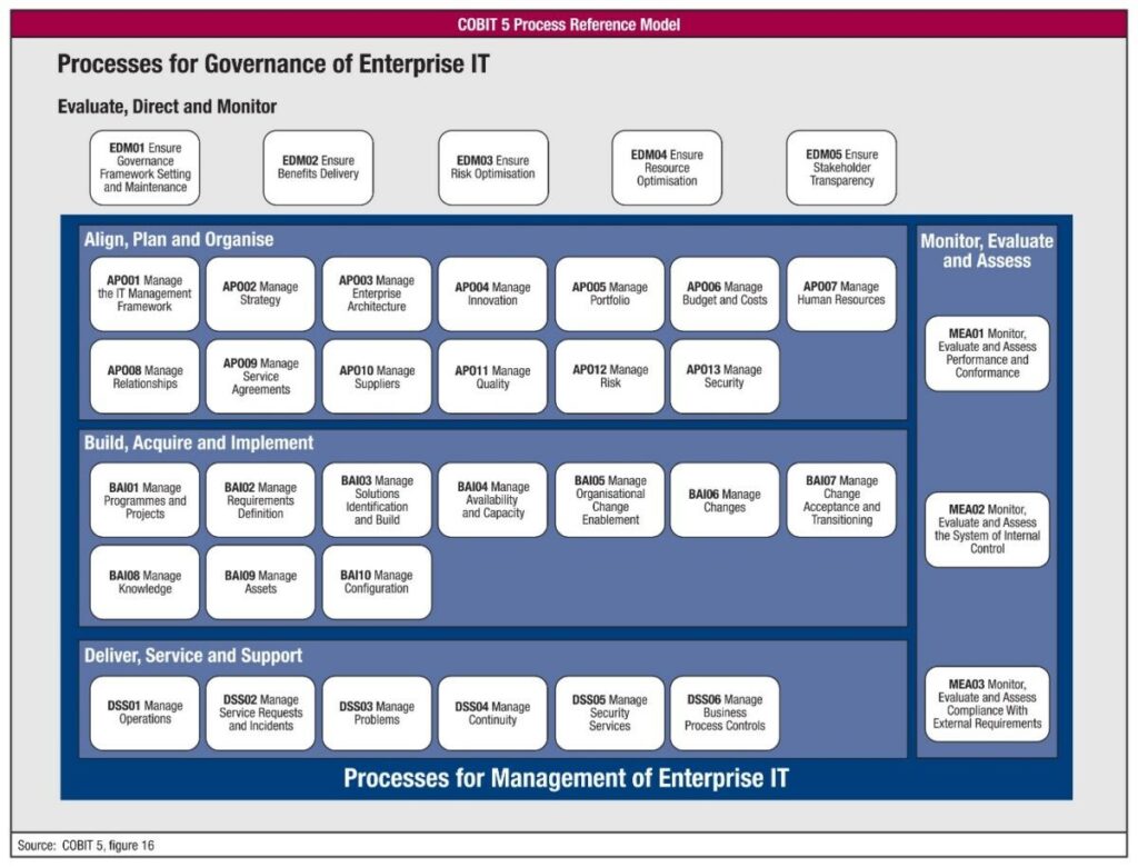 Governance and Management Objectives of COBIT-5
