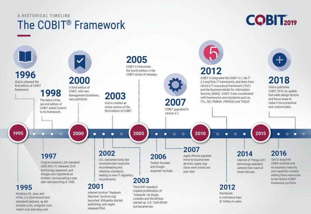 What is COBIT