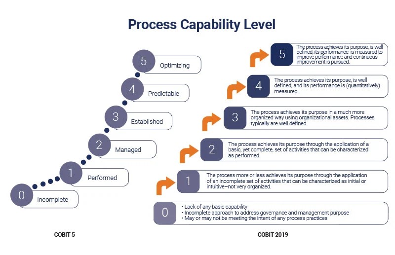 The comparison between process capability of COBIT 2019 and COBIT 5