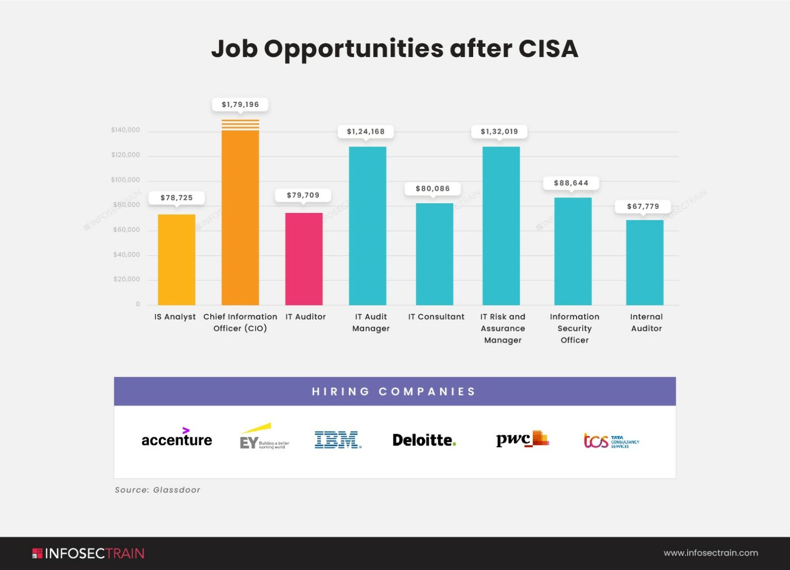 CISA Vs CISM: Which Is Better For A Cybersecurity Career? | Spoclearn