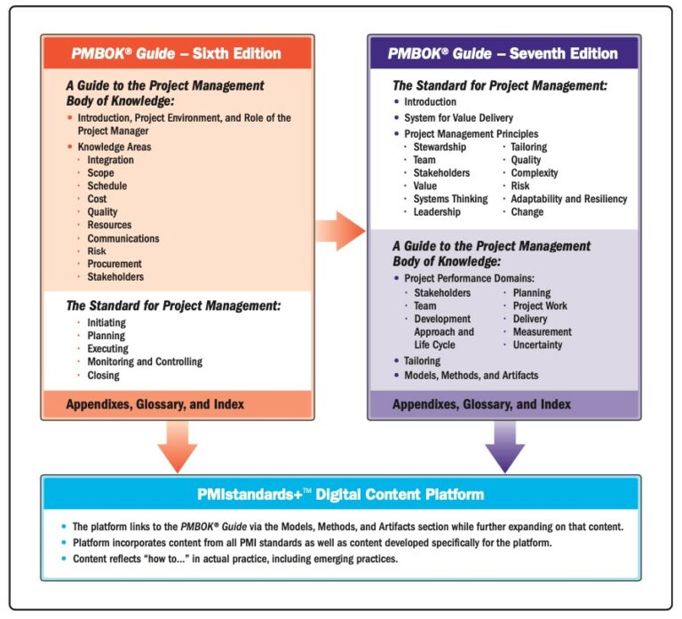 PMBOK Guide 6th Edition vs 7th Edition | Spoclearn