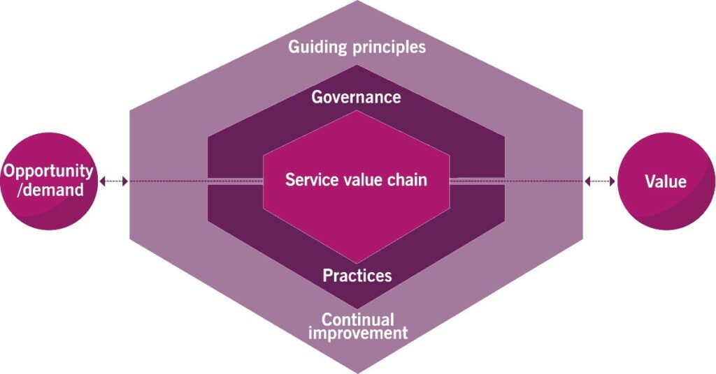 What is the ITIL 4 SVS?