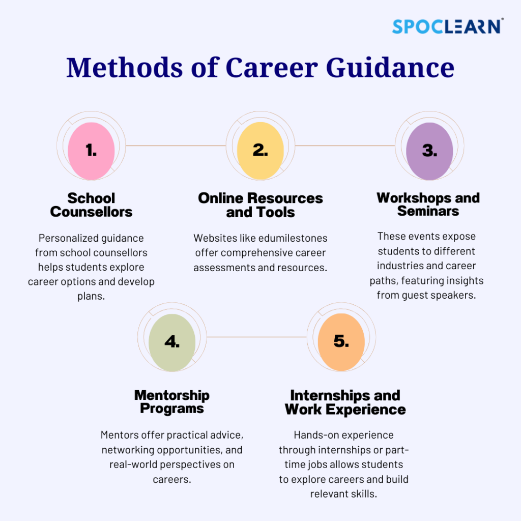 Methods of Career Guidance