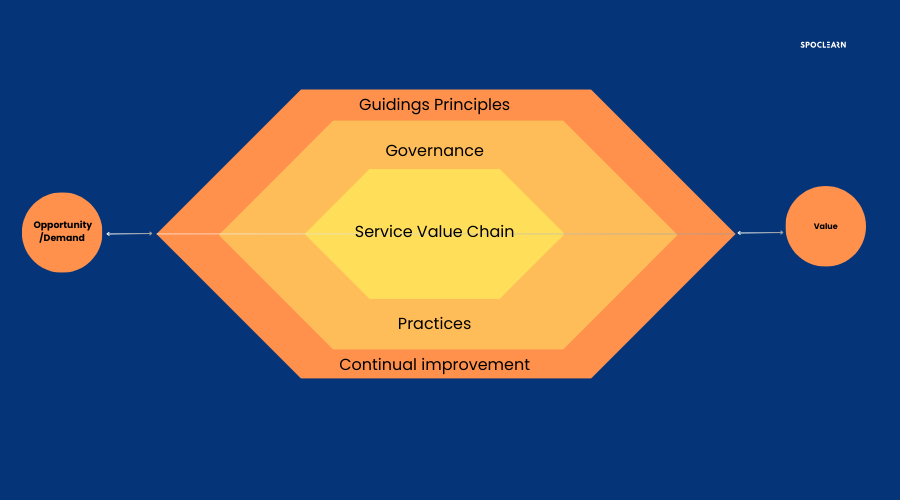 ITIL 4 Framework