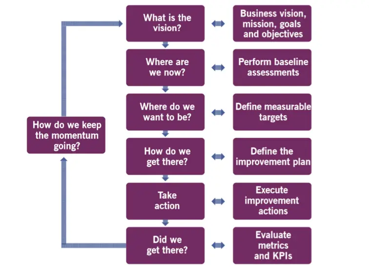 ITIL Guiding Principles