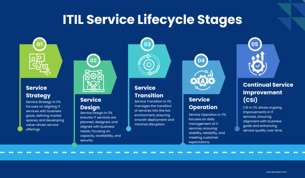 ITIL Service Lifecycle Stages