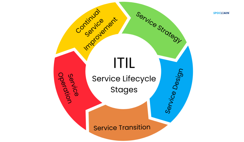 ITIL Service Lifecycle Stages