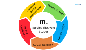 ITIL Structure: Key Components and Lifecycle Stages Explained