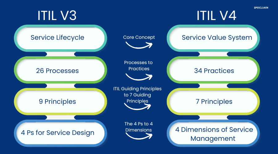 ITIL V3 vs ITIL V4