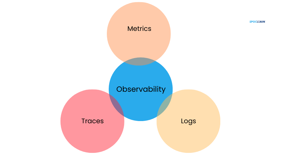 Role of Observability in SRE