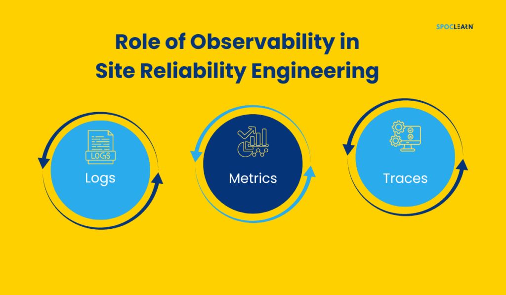 Role of Observability in Site Reliability Engineering