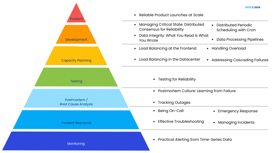 SRE Best Practices