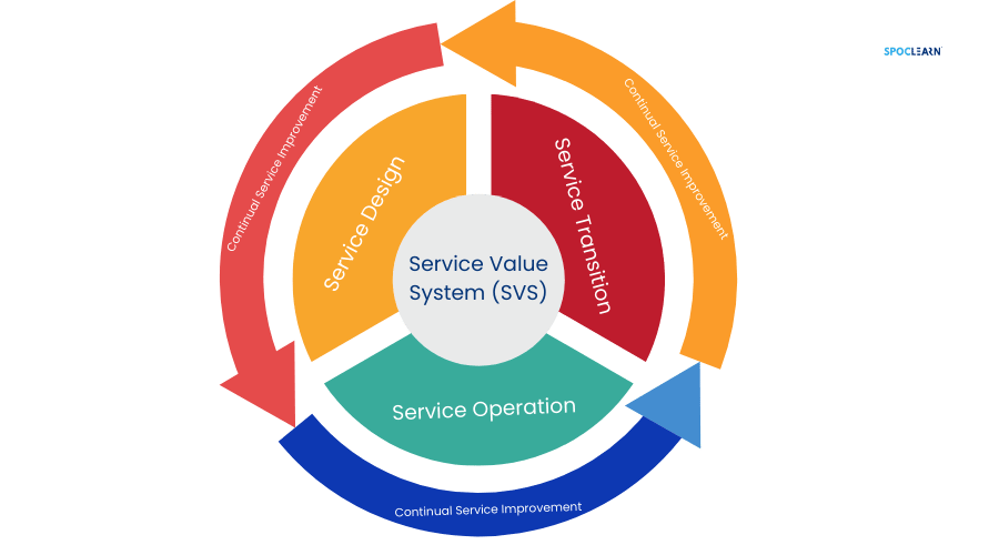 Service Value System (SVS)