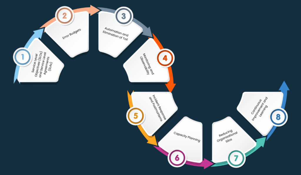 Site Reliability Engineering (SRE): Core Principles Explained