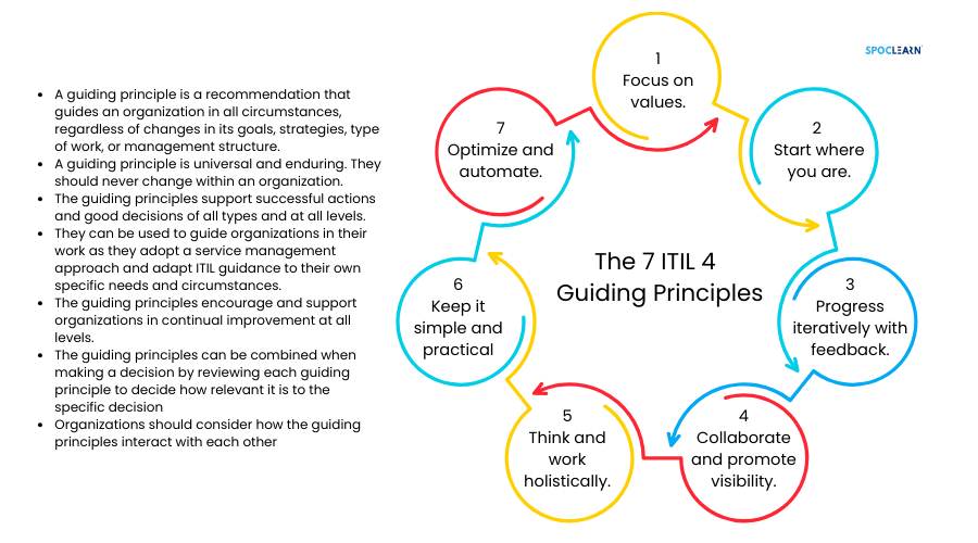 The 7 ITIL 4 Guiding Principles