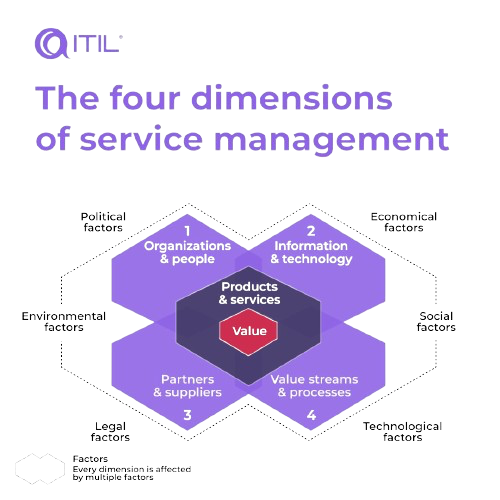 Four Dimensions of Service Management