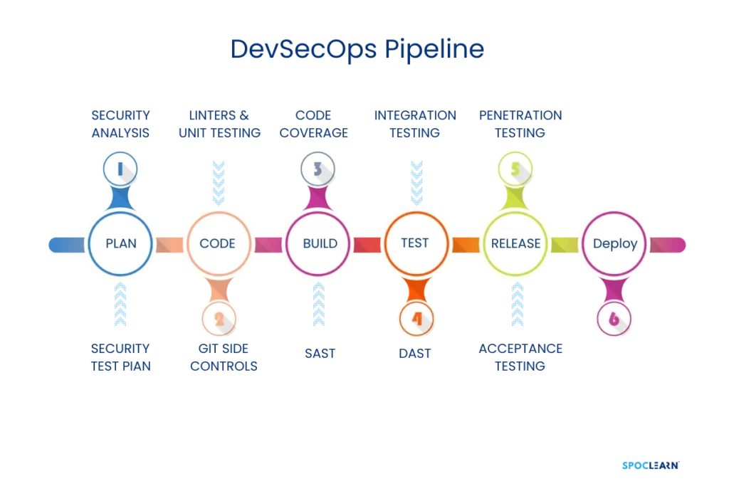 DevOps pipeline