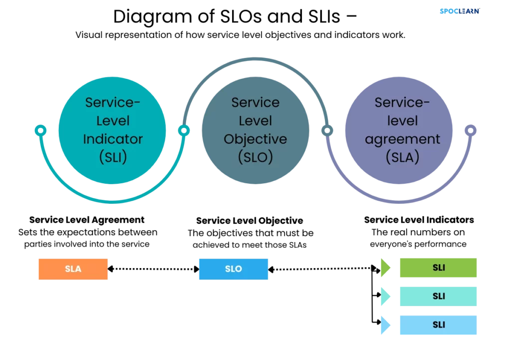 Service Level Objectives (SLOs) and Service Level Indicators (SLIs)