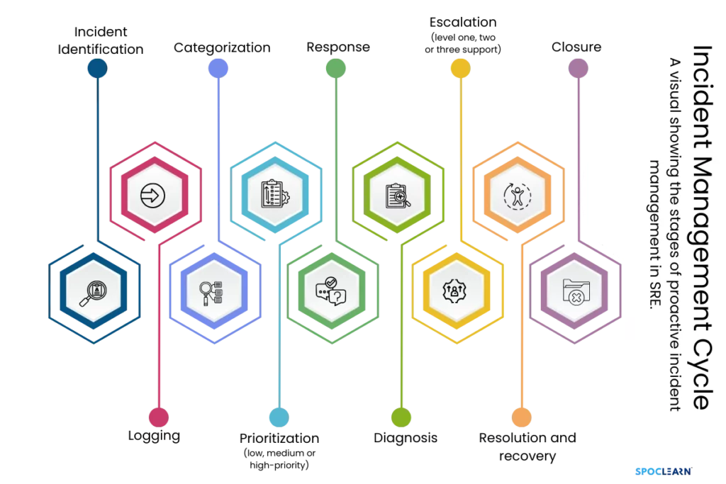 Incident Management Cycle