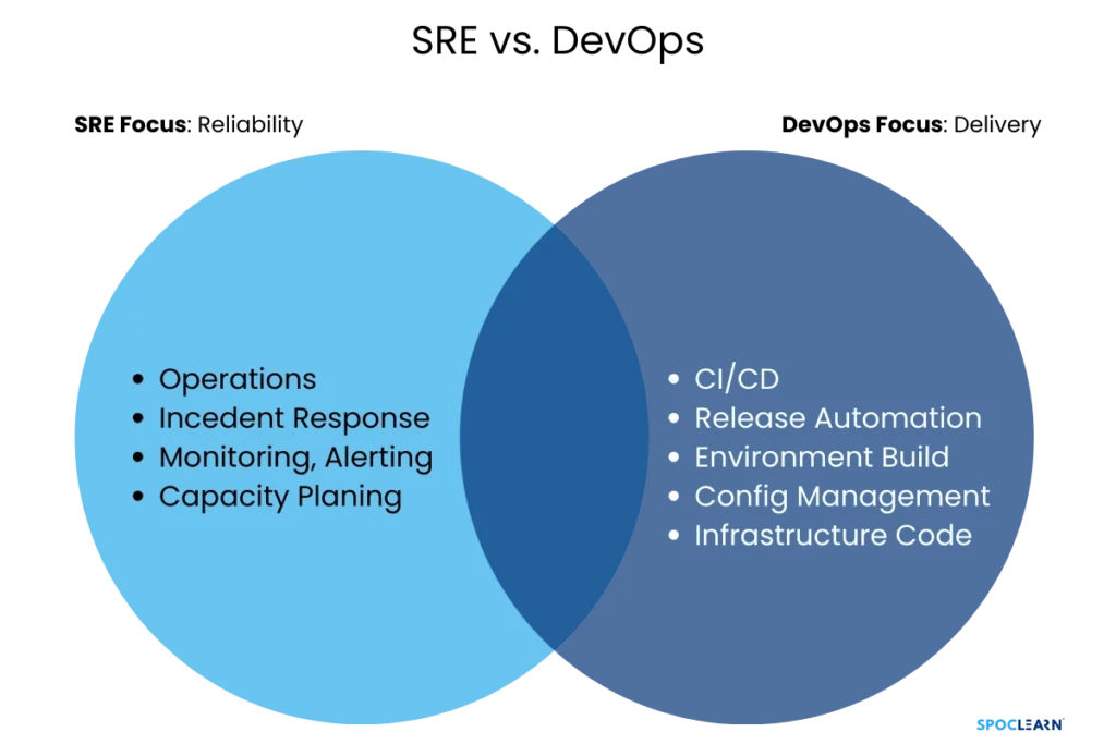 SRE vs. DevOps