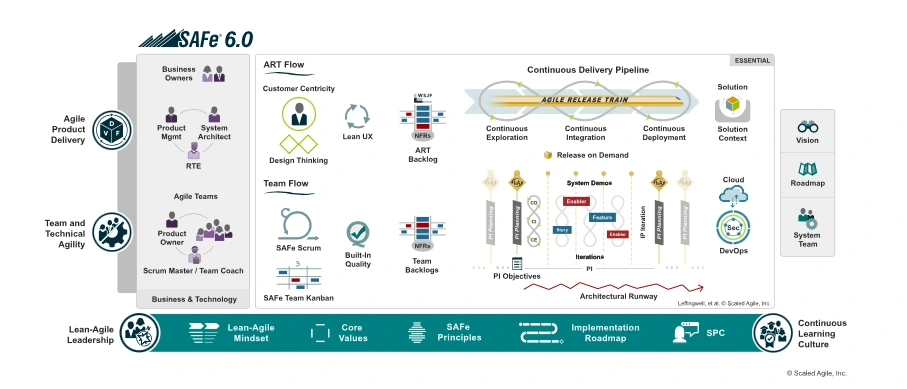 The-SAFe®-Framework-Key-Components