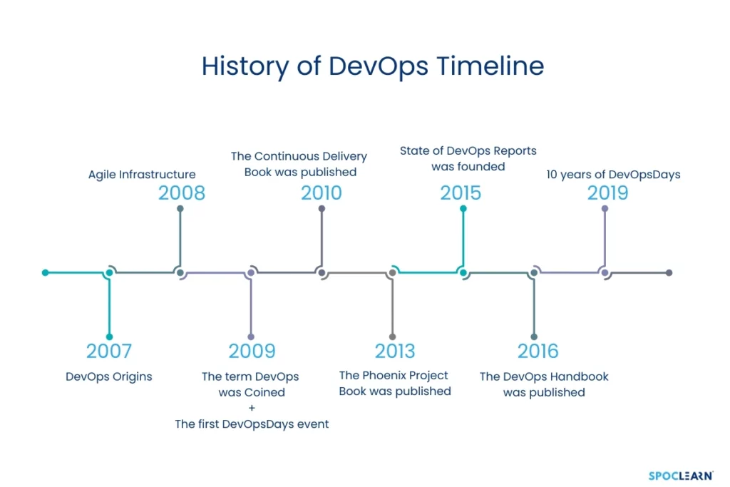 history-of-devops-timeline