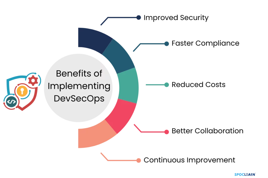 Benefits of Implementing DevSecOps