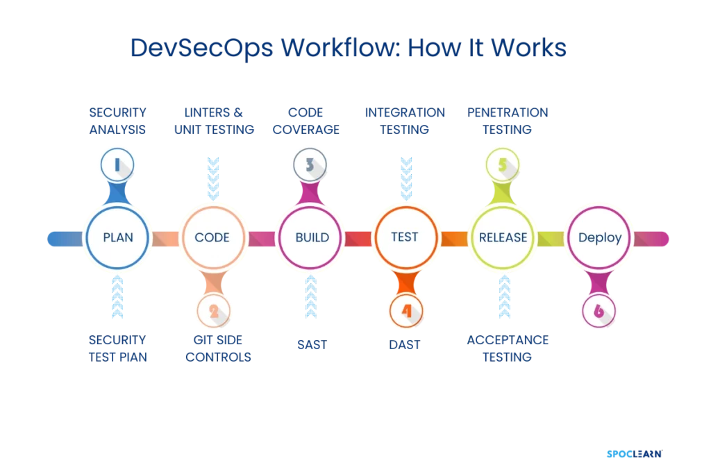 DevSecOps Workflow_ How It Works