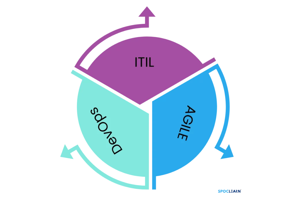 Diagram of ITIL, Agile, and DevOps Intersections