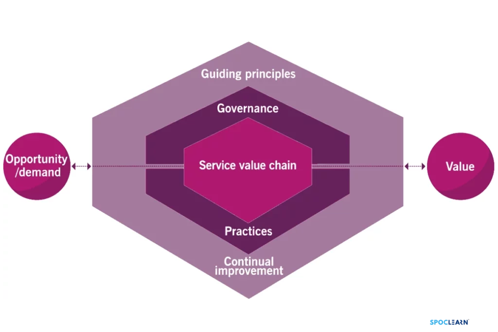 Diagram of the ITIL Service Value System (SVS)