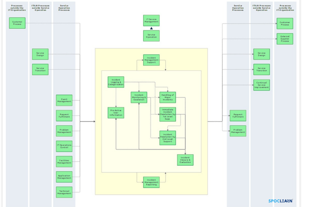 Flowchart of ITIL Incident Management Process