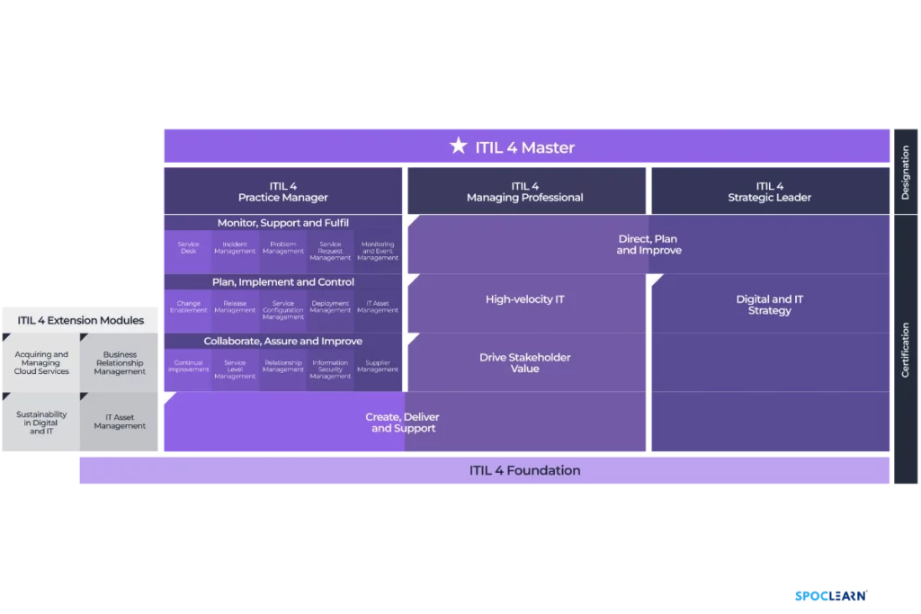 ITIL Certification Pathways