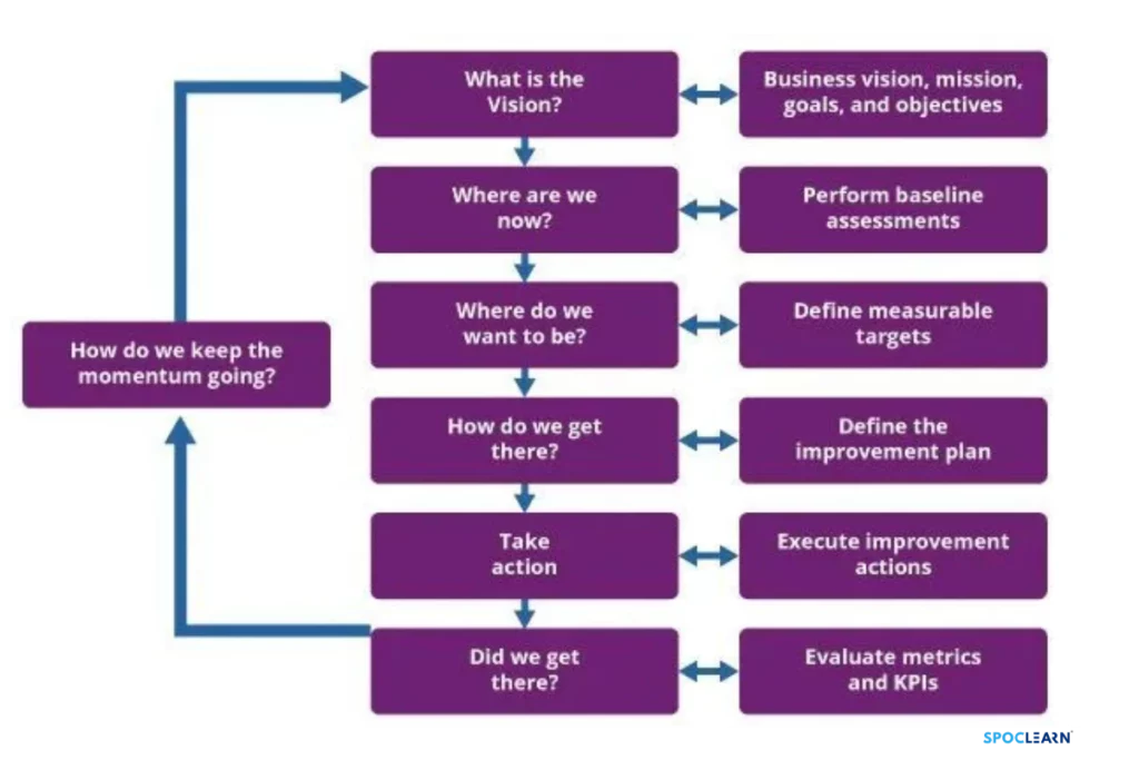 ITIL Continual Improvement Model