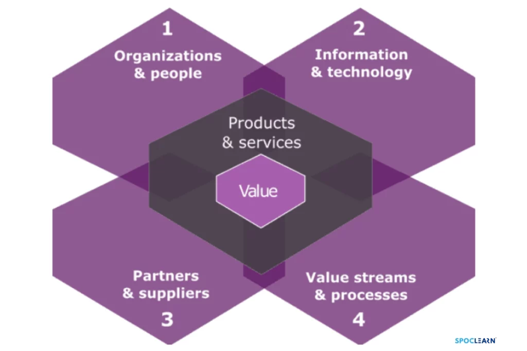 ITIL Four Dimensions Model