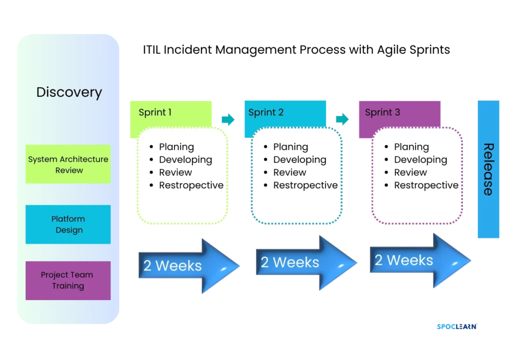 ITIL Incident Management Process with Agile Sprints