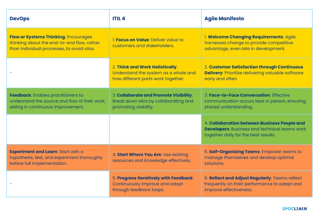 Aligning ITIL with Agile & DevOps: Boost Collaboration, Efficiency ...