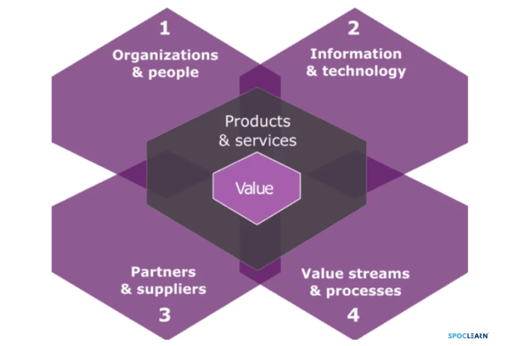 Illustration of ITIL’s Four Dimensions of Service Management