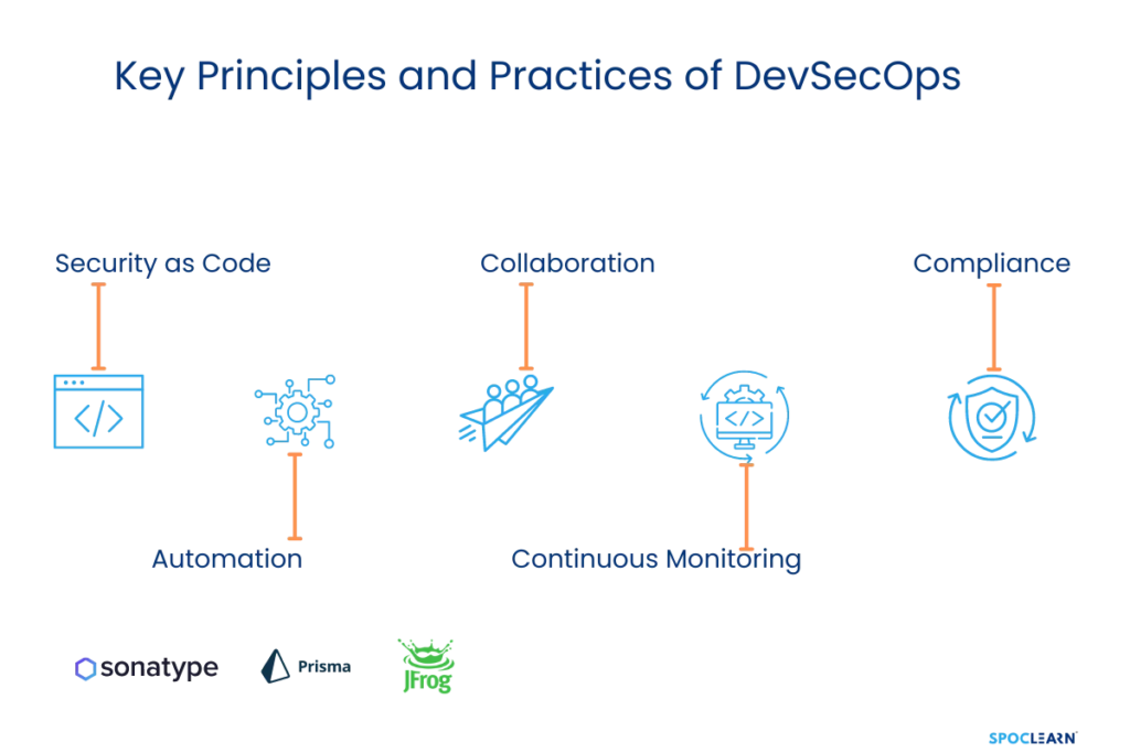 Key Principles and Practices of DevSecOps