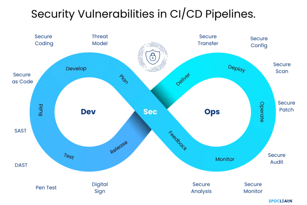 Security Vulnerabilities in CI_CD Pipelines