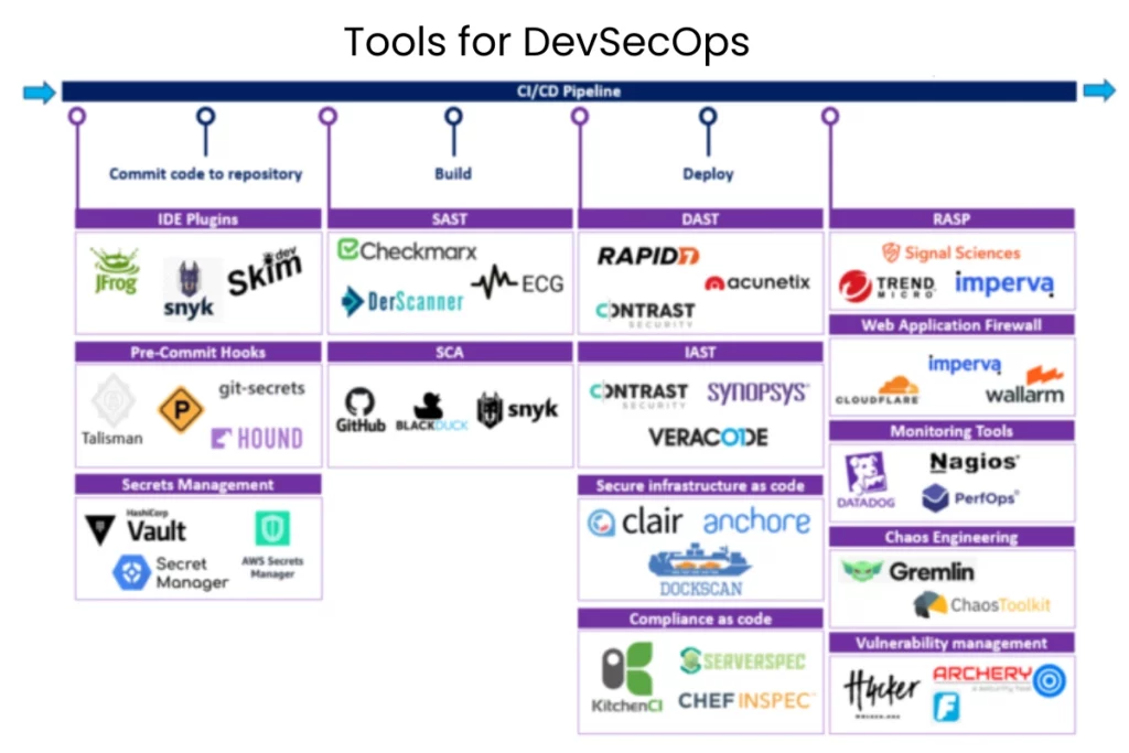 Tools for DevSecOps