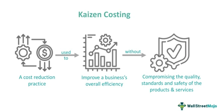 Kaizen Costing