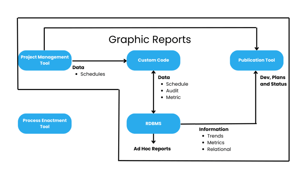 Foundations of Process-Based Project Management